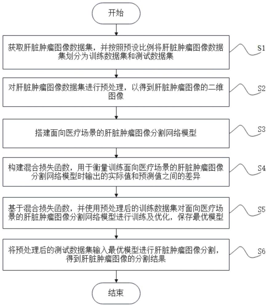 面向医疗场景的肝脏肿瘤图像分割方法、装置和可读存储介质