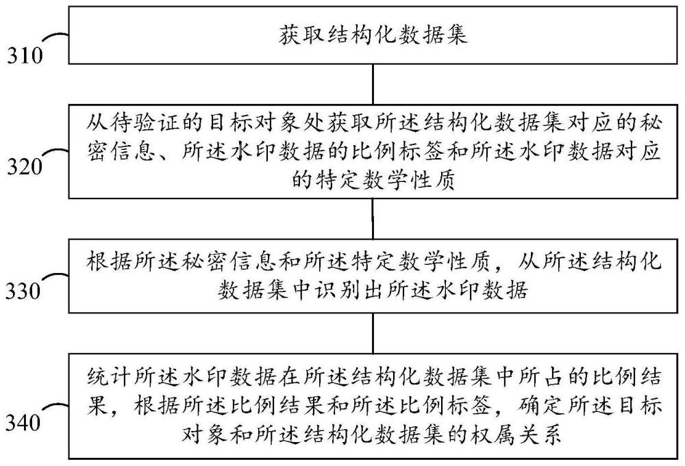 结构化数据集的权属验证方法、处理方法、设备与介质与流程