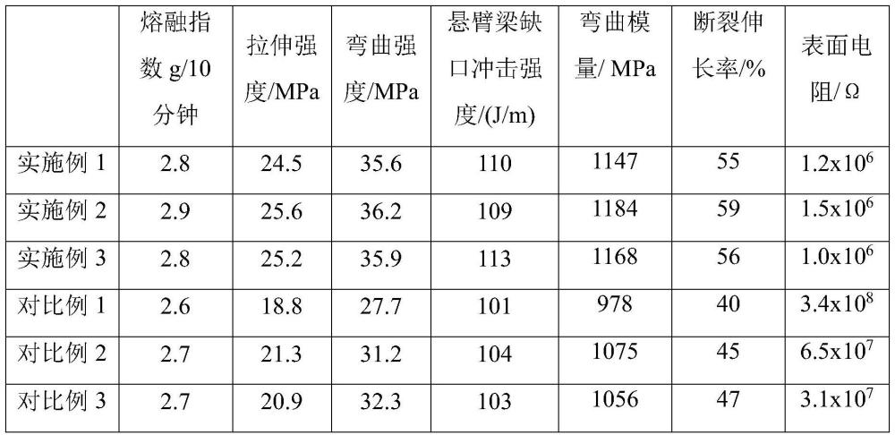 一种抗静电PP材料及其制备方法与流程