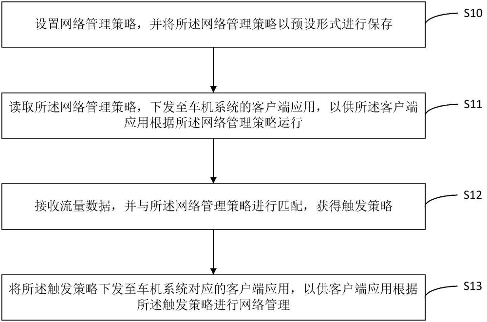 一种车机系统应用的网络管理方法、系统及计算机设备与流程