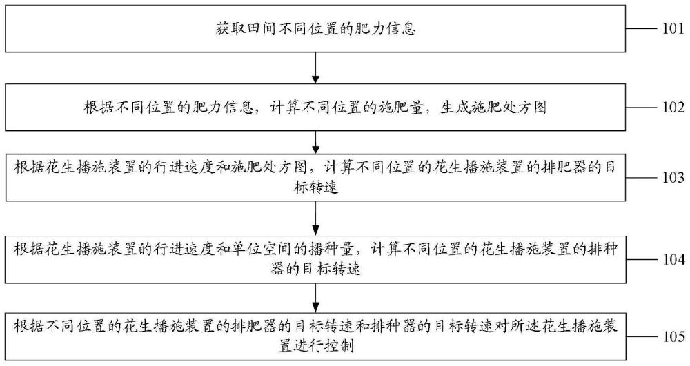 一种基于肥力条件的花生播施控制方法、系统及装置