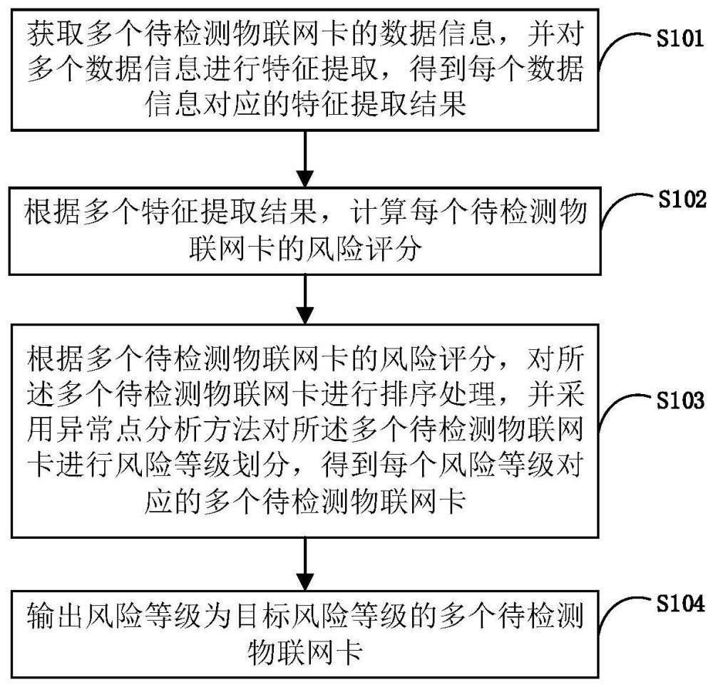 物联网卡异地漫游监测方法、设备、装置及存储介质与流程