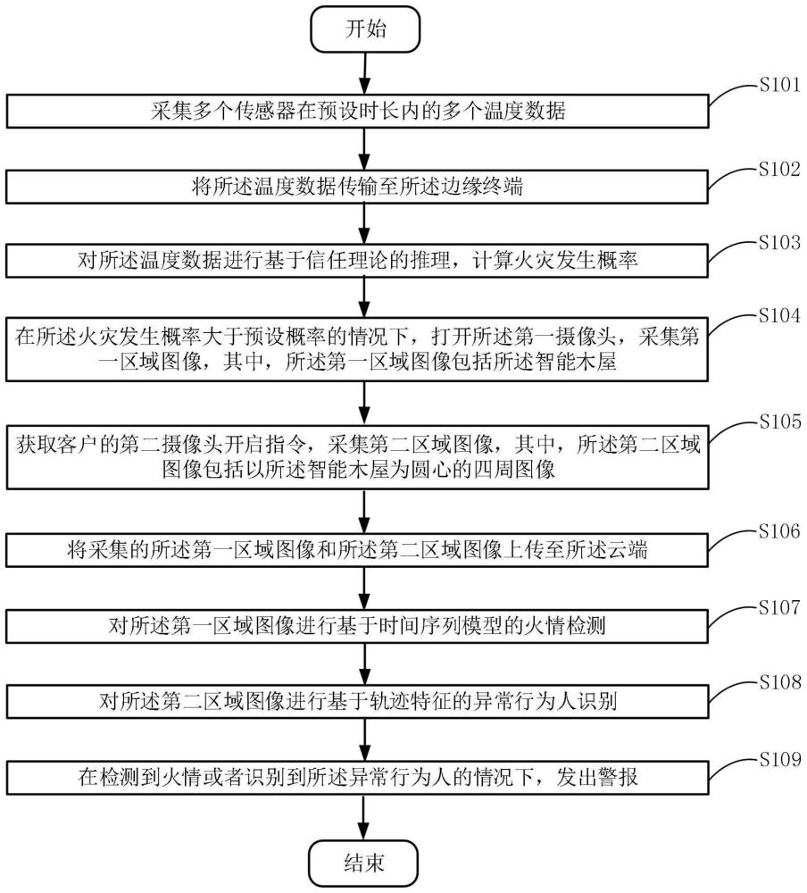 一种智能木屋异常检测方法和系统与流程