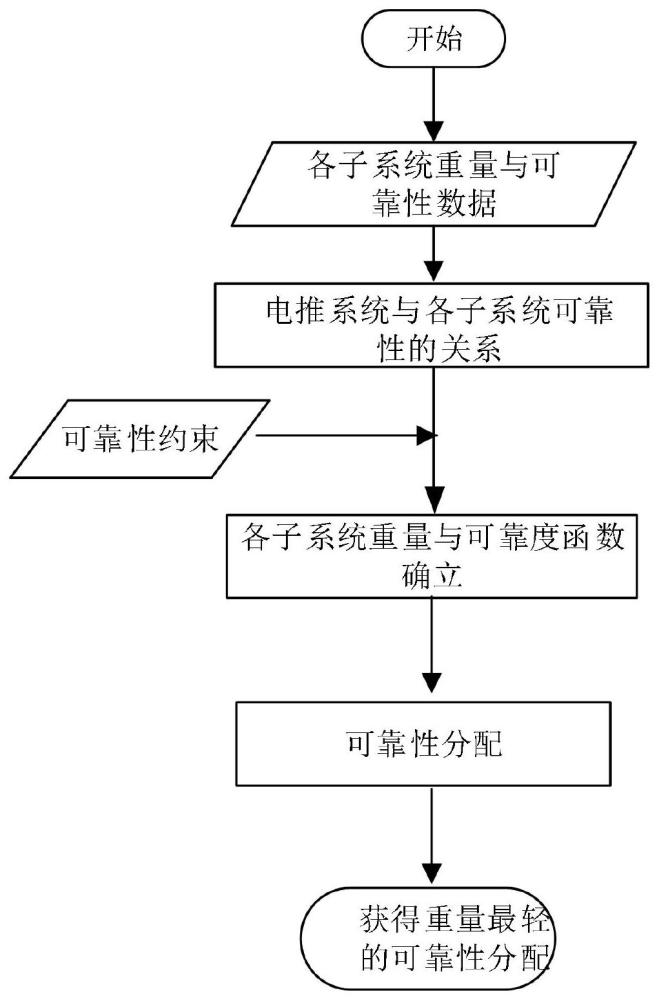 一种基于重量约束的最优可靠性分配方法