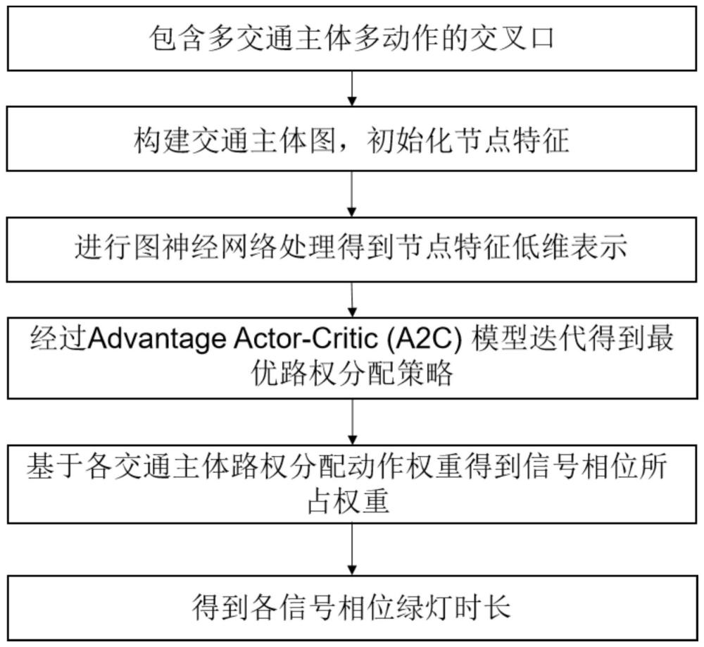 一种面向多主体异质路权分配的交通信号灯控制方法