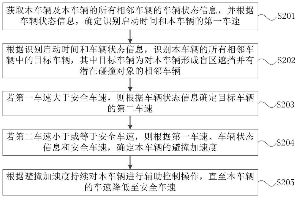 车辆控制方法、装置、设备及存储介质与流程