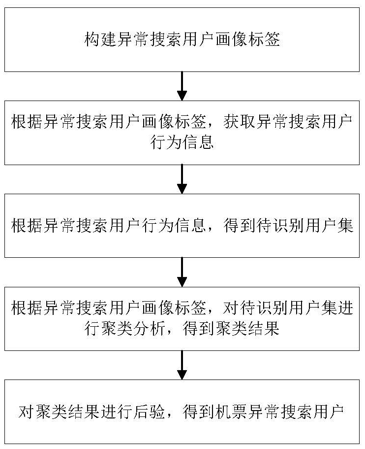 基于用户画像和聚类技术识别机票异常搜索用户方法及系统与流程