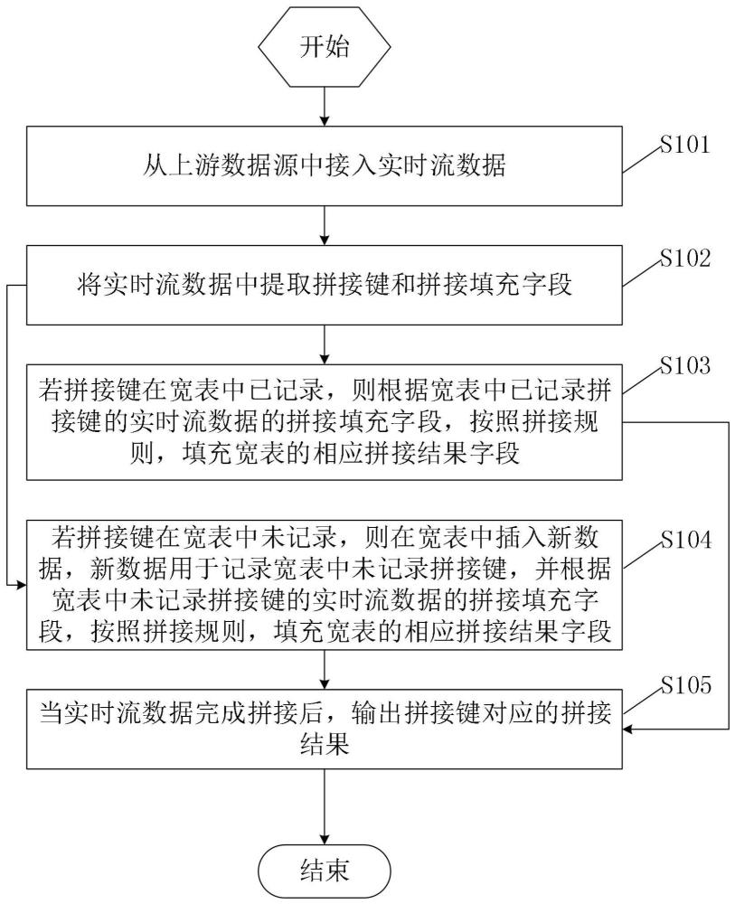 一种实时流数据拼接方法和系统、电子设备、存储介质与流程