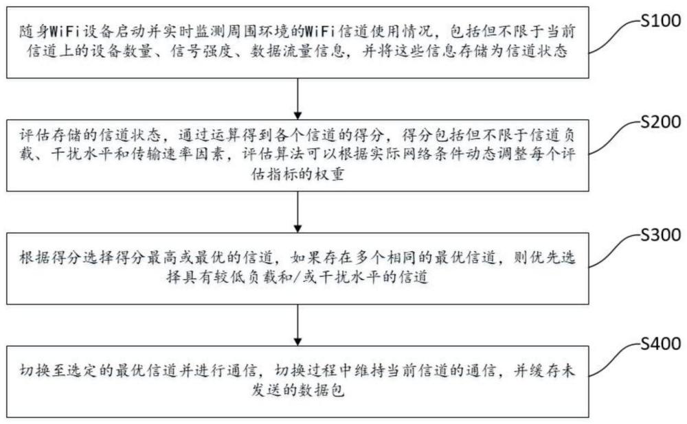 一种基于随身wifi信道的自适应调整方法及系统与流程