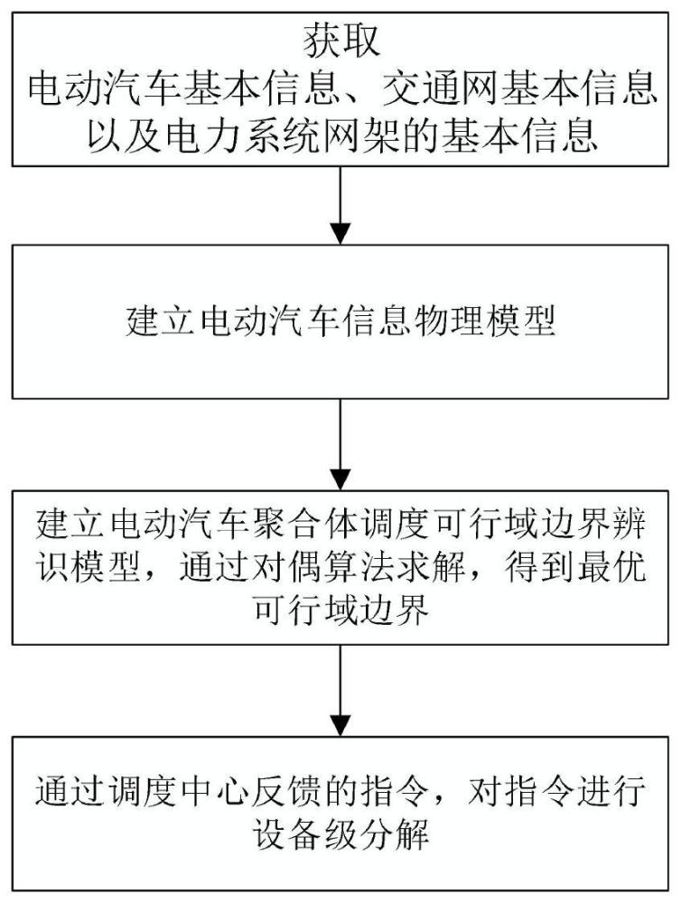 基于调度可行域边界辨识的电动汽车优化调度方法