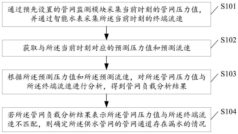 智慧水务管网负载分析方法及物联网系统与流程