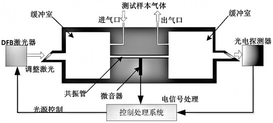 一种基于气体传感的变压器油中气体检测方法与流程