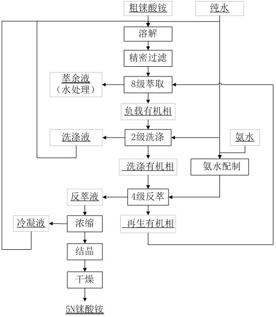 一种5N级高纯铼酸铵的制备方法与流程