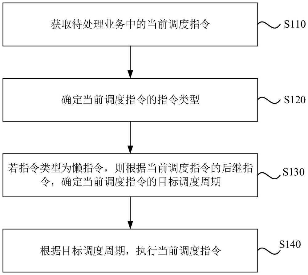 调度周期确定方法、装置、设备及介质与流程