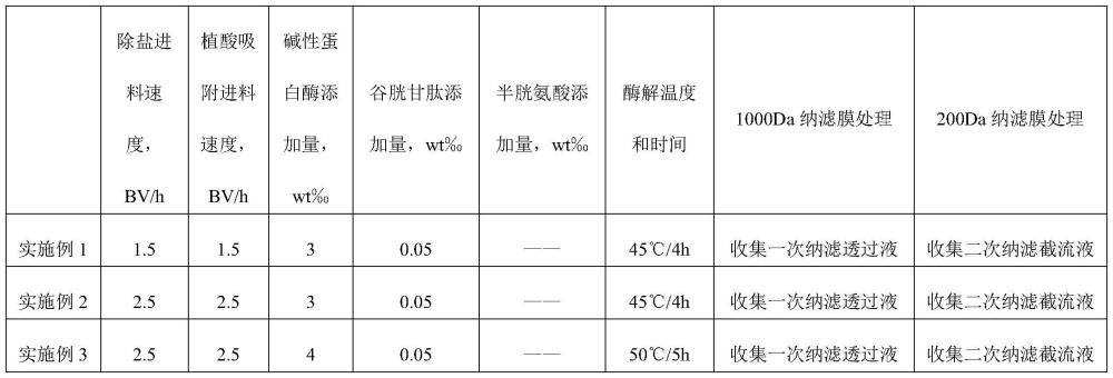 一种利用玉米浸泡水生产玉米低聚肽的方法与流程