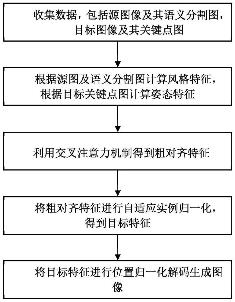 一种时装人物图像风格变换方法