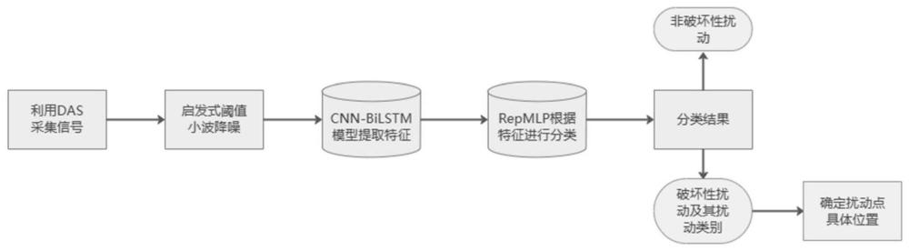 基于分布式光纤传感及融合神经网络的高铁入侵监测方法