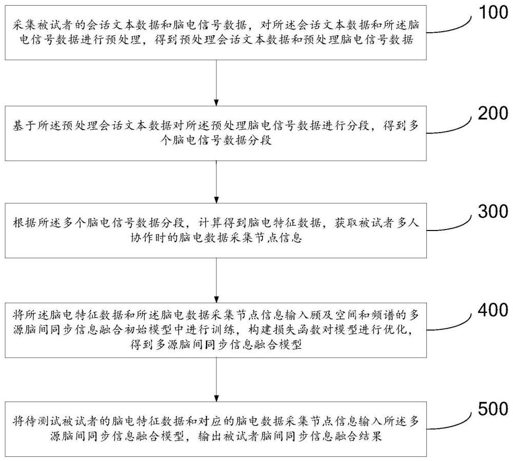 一种顾及空间和频谱的多源脑间同步信息融合方法及系统