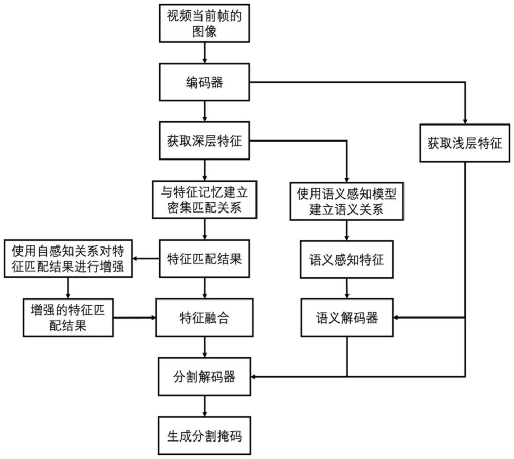 基于语义理解与自身感知的视频目标分割方法及装置