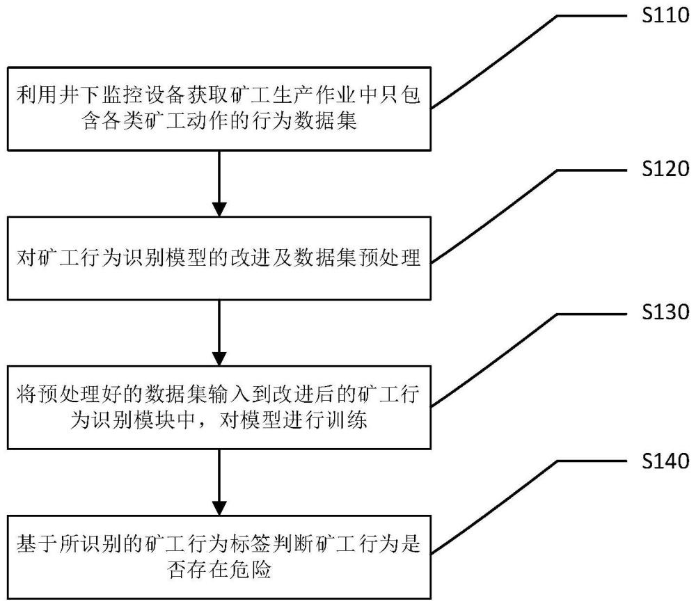 一种基于改进OpenPose算法的井下矿工危险行为识别方法和装置与流程