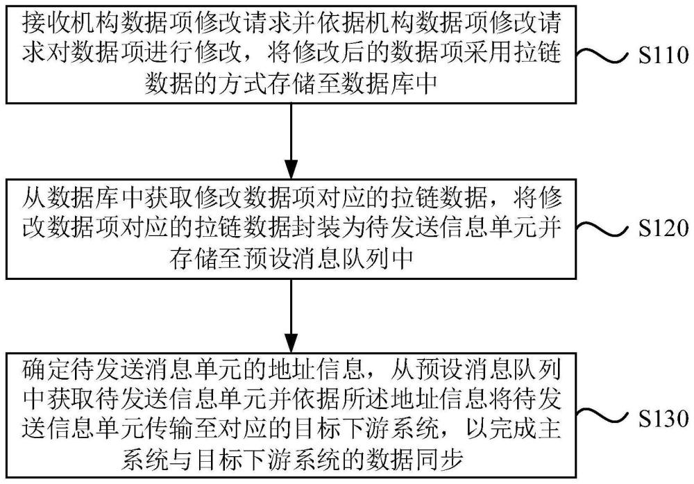 一种拉链数据生成及跨系统数据同步方法与流程