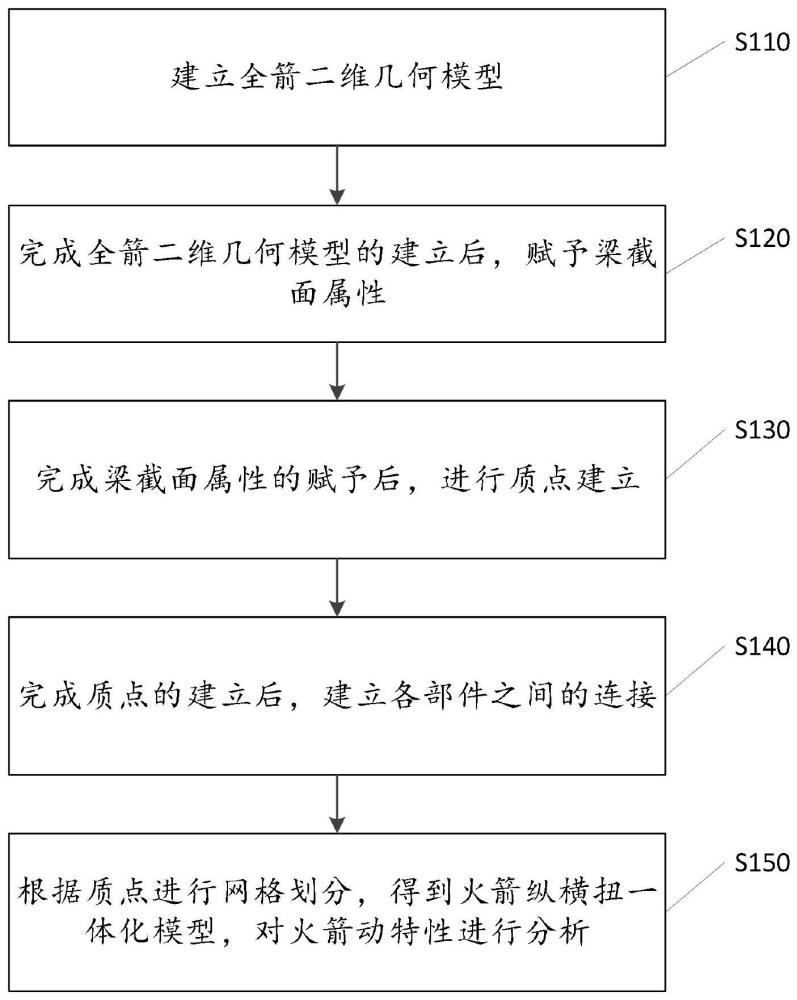 一种运载火箭纵横扭一体化参数化建模方法及其系统与流程