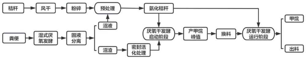 一种零回流比的氨化秸秆半连续式干发酵方法