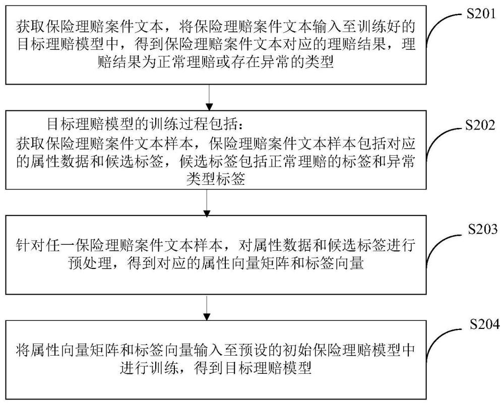 基于多标签学习的理赔方法、装置、设备及介质与流程