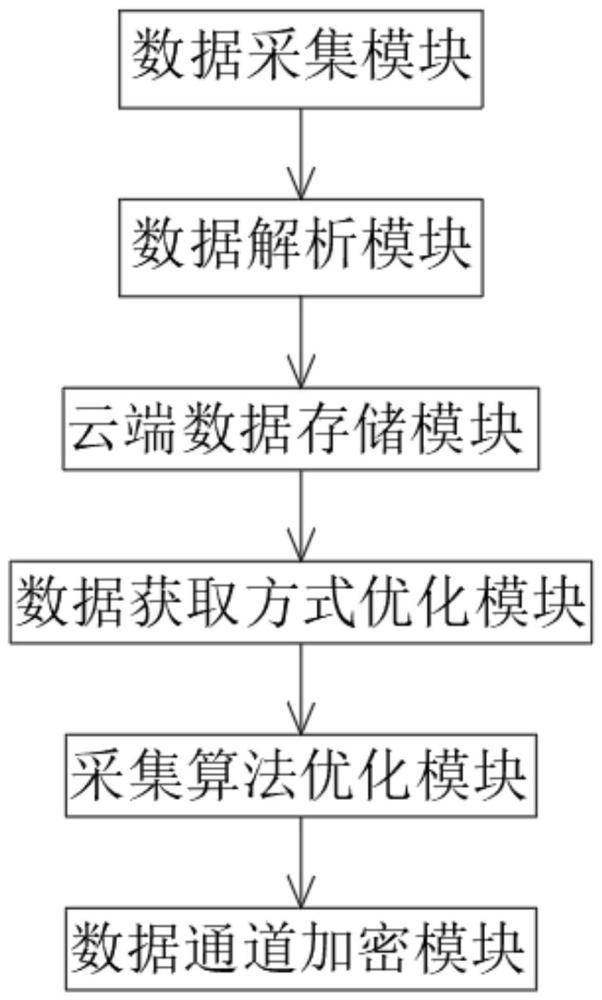 一种人工智能数据采集系统的制作方法