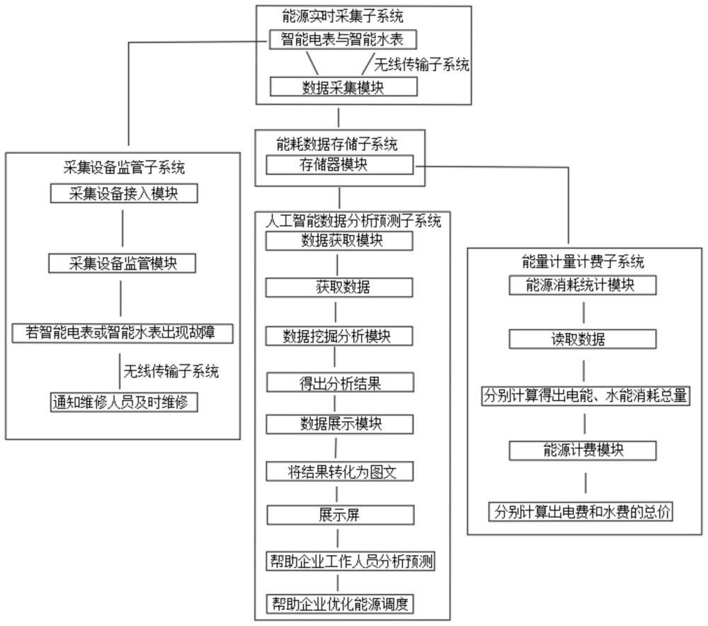 一种用于能效分析的智慧用能终端系统的制作方法