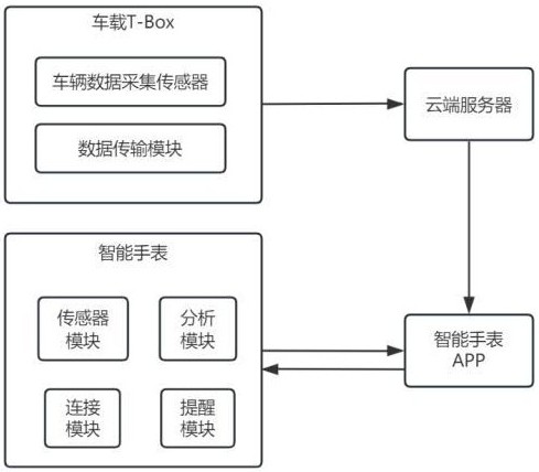 一种基于智能手表的驾驶安全提醒系统及方法与流程