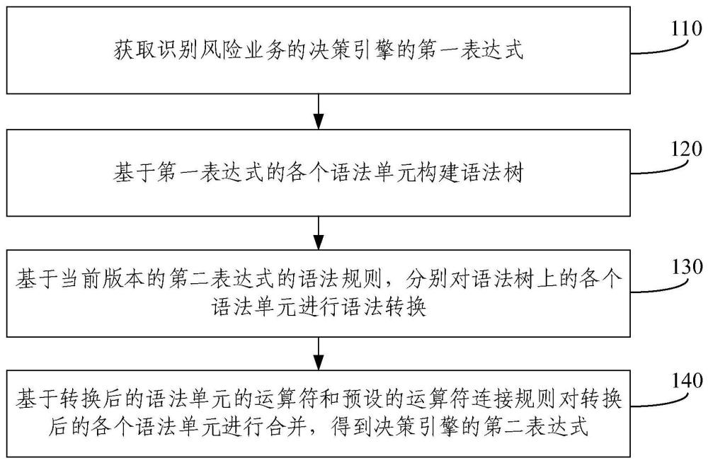 风险业务确定方法、装置、存储介质及电子设备与流程