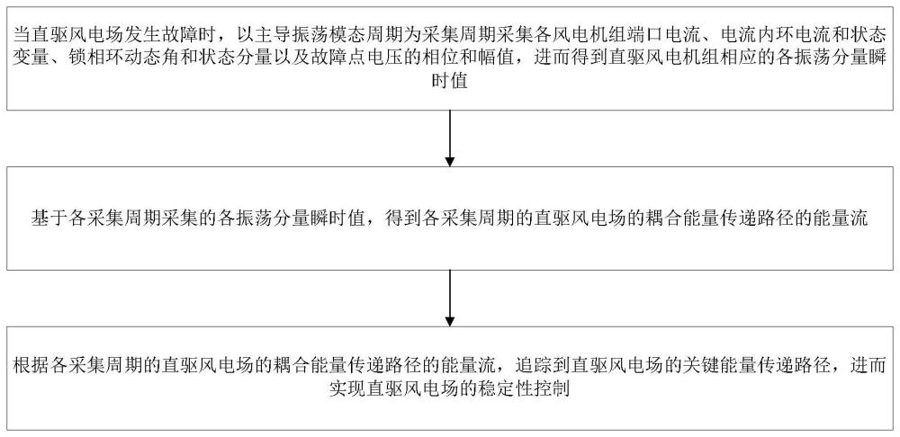 一种直驱风电场振荡路径追踪方法及系统