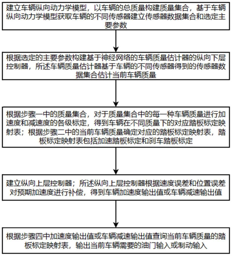 一种基于质量估计的分层式纵向控制方法