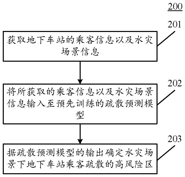 水灾场景下地下车站疏散高风险区预测方法和装置