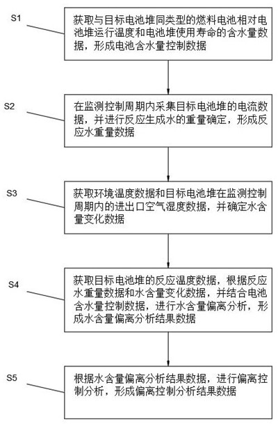 一种电池堆的水含量控制方法与流程