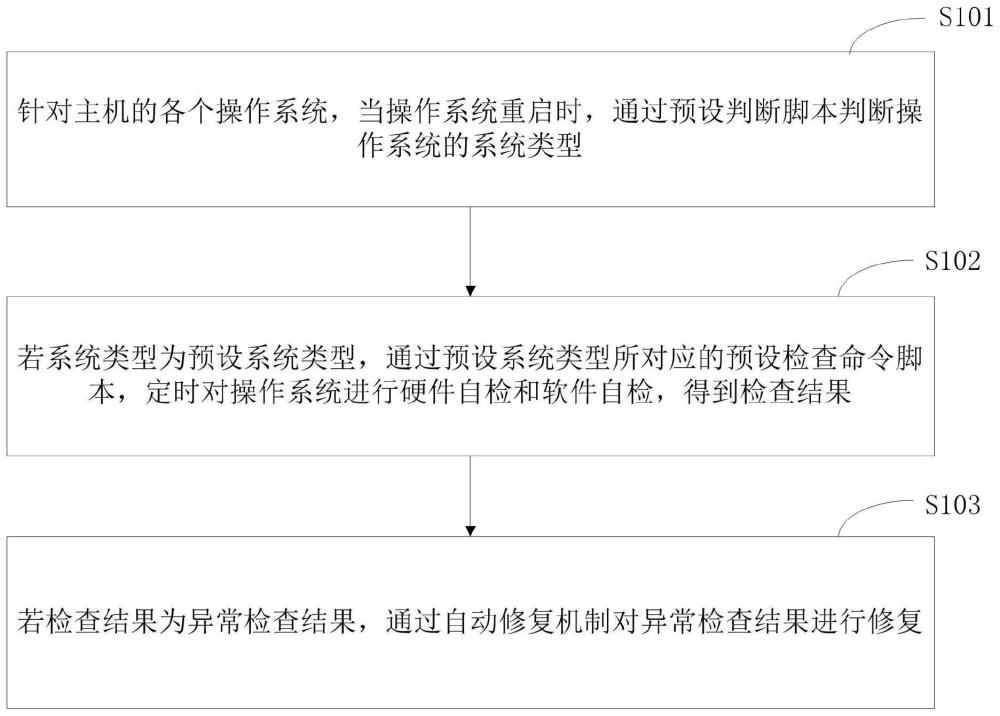 一种智能化自检方法、系统、存储介质及电子设备与流程