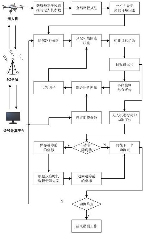 无人机飞行勘测方法、设备及介质