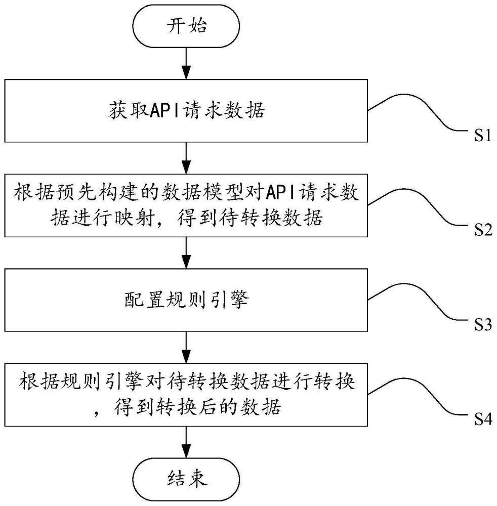 API请求数据的转换方法、装置、电子设备及存储介质与流程