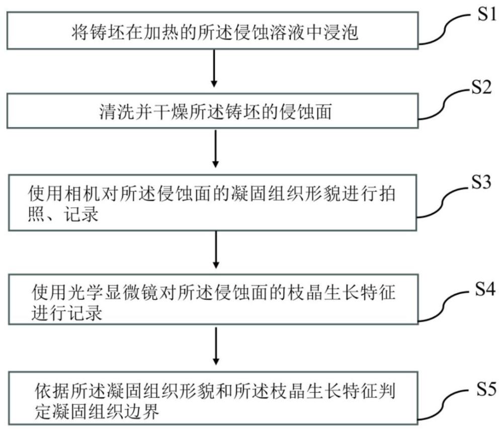 一种研究铸坯凝固组织边界的侵蚀溶液及其方法与流程