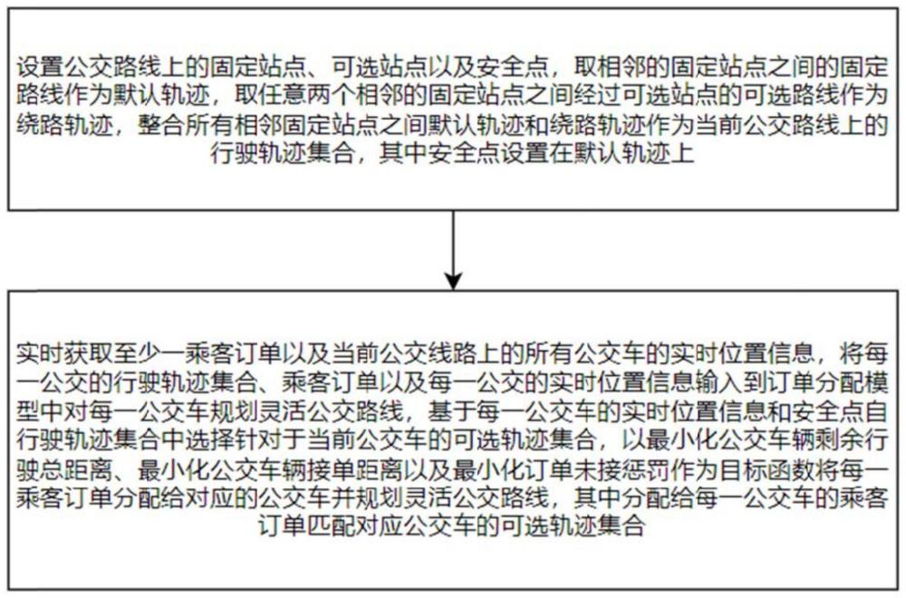 一种基于订单分配的灵活公交路线规划方法及装置与流程