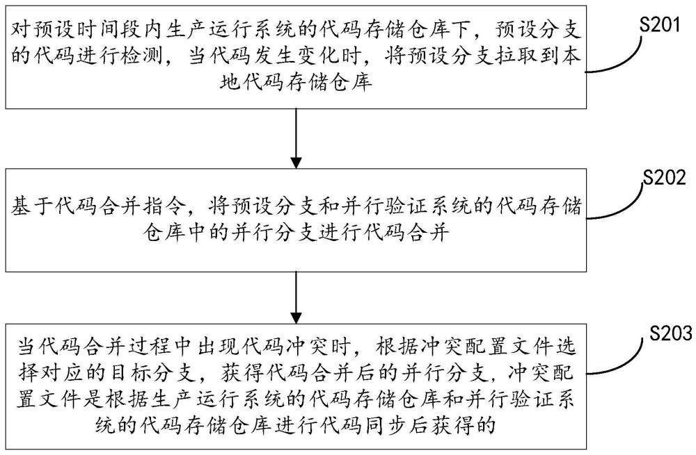 一种代码同步方法及装置与流程