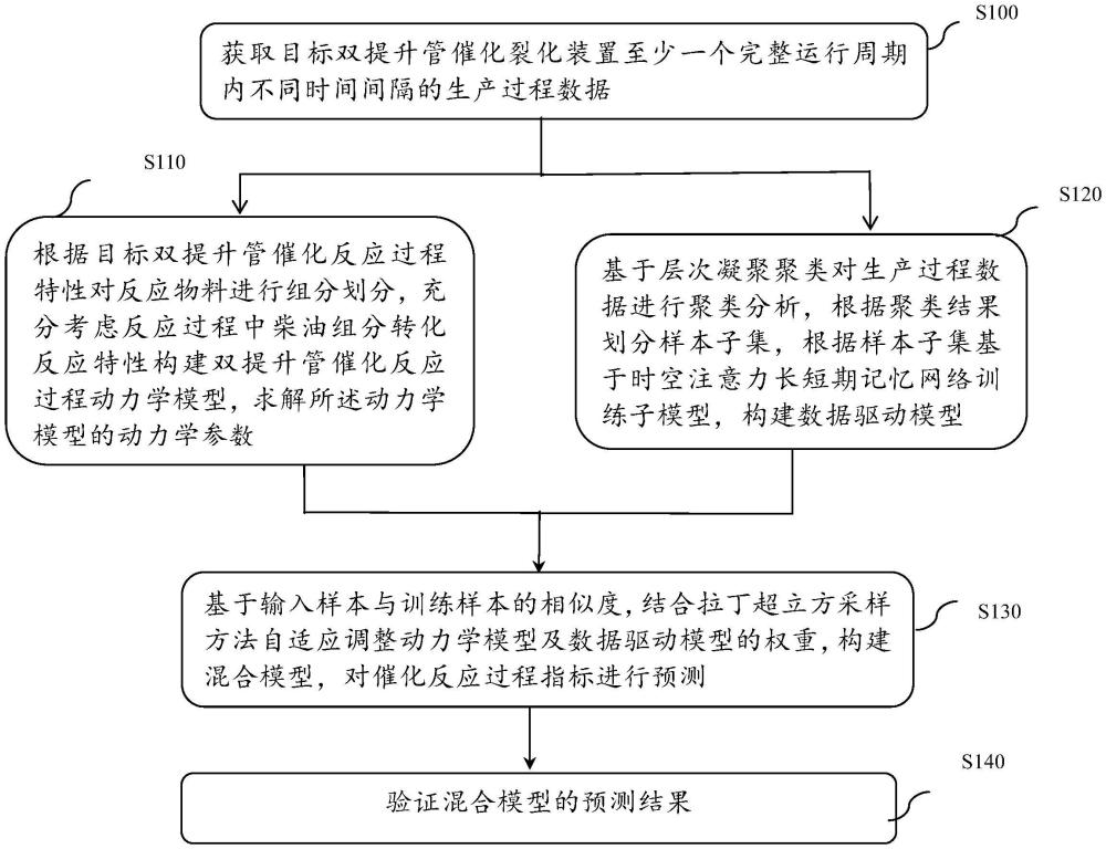 一种双提升管催化反应过程指标预测方法和系统与流程