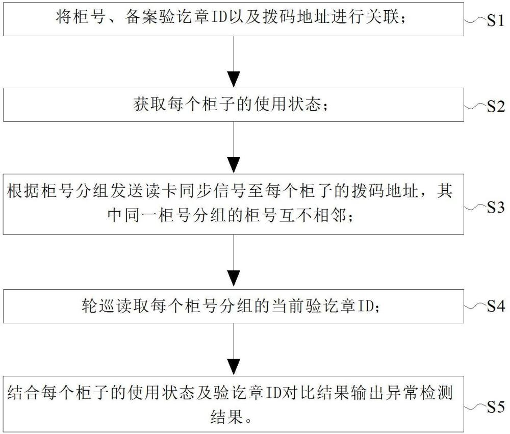 验讫章抗干扰管理方法及控制系统与流程