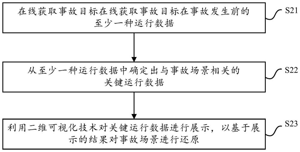 一种事故场景还原方法、平台及计算机可读存储介质与流程