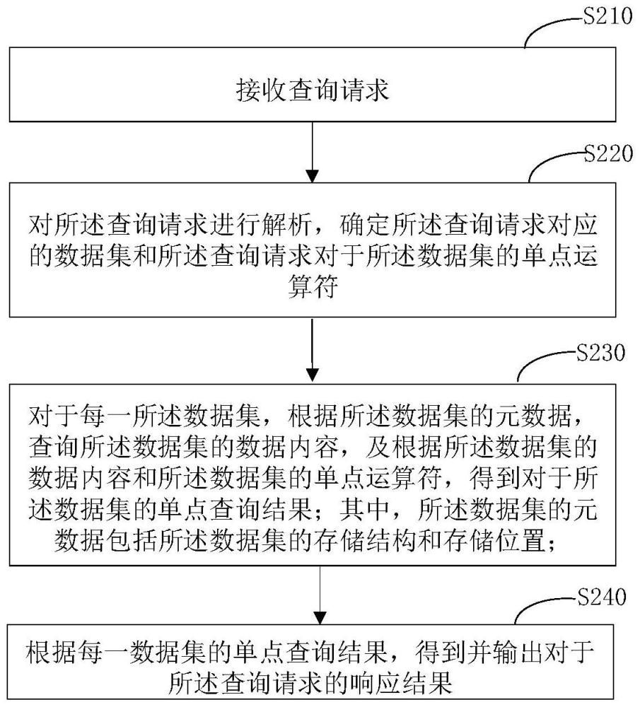 数据处理方法、数据处理装置及电子设备与流程