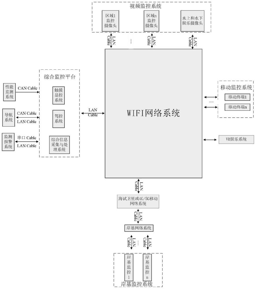 一种基于综合监控平台的智能游艇网络架构的制作方法