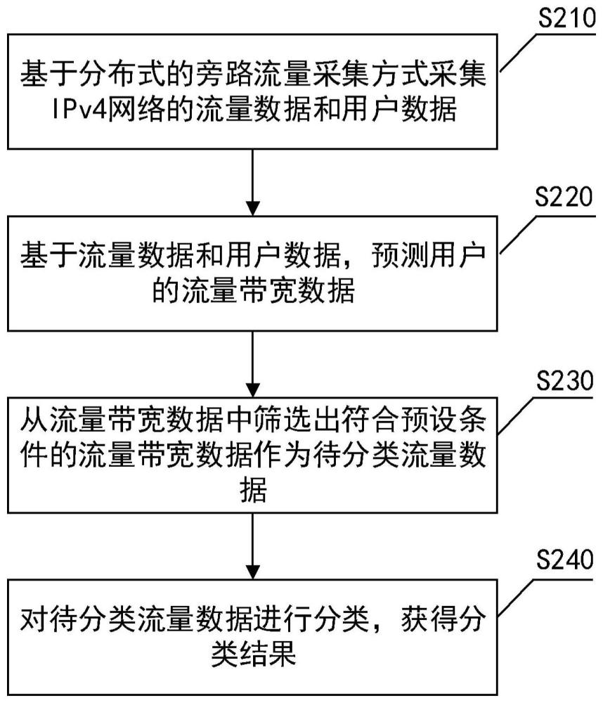 网络流量分析方法、装置、电子设备及介质与流程