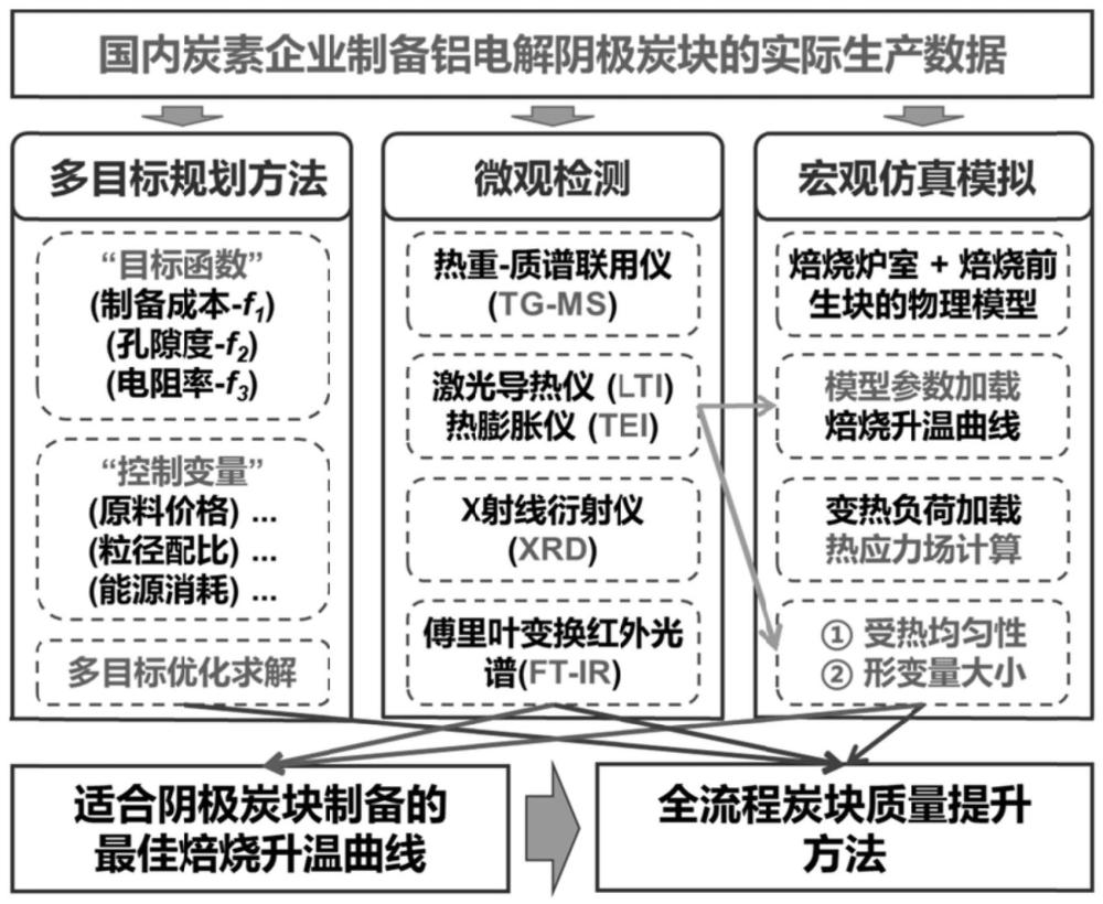 基于全流程制备过程的铝电解阴极炭块质量提升方法