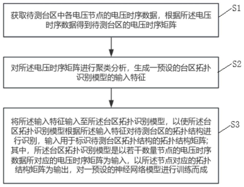 一种低压台区拓扑识别方法、装置、设备以及存储介质与流程